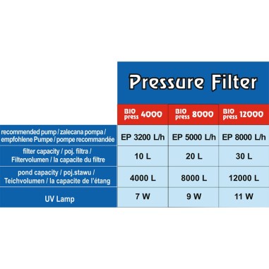 AQL BioPress Pond Filter - Filtro Pressurizzato con UV Incorporato per Laghetti