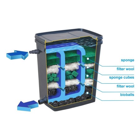 AQL Pond Biofilter - Filtri Esterni per Laghetti fino a 10000L AQL Pond Biofilter - Filtri Esterni per Laghetti fino a 10000L