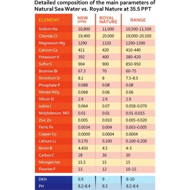 Royal Nature Salt Ion Balanced Pro Reef Salt