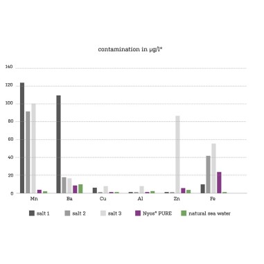 Nyos Pure Salt Mix 20kg - sale marino ICP Approved