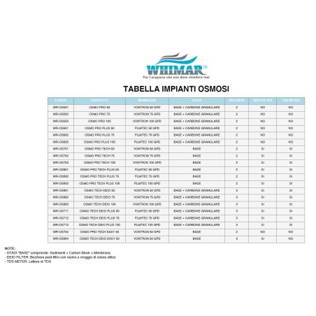 Whimar OsmoPro 75GPD 285 L/g - Impianto osmosi a bicchiere con membrana Vontron, lavaggio membrana e post-filtro al carbone