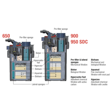 Sicce Mega Filtra 650 - filtro esterno per...