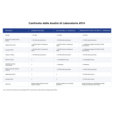 ATI ICP Lab Analysis Standard Pack 3x - Test di...